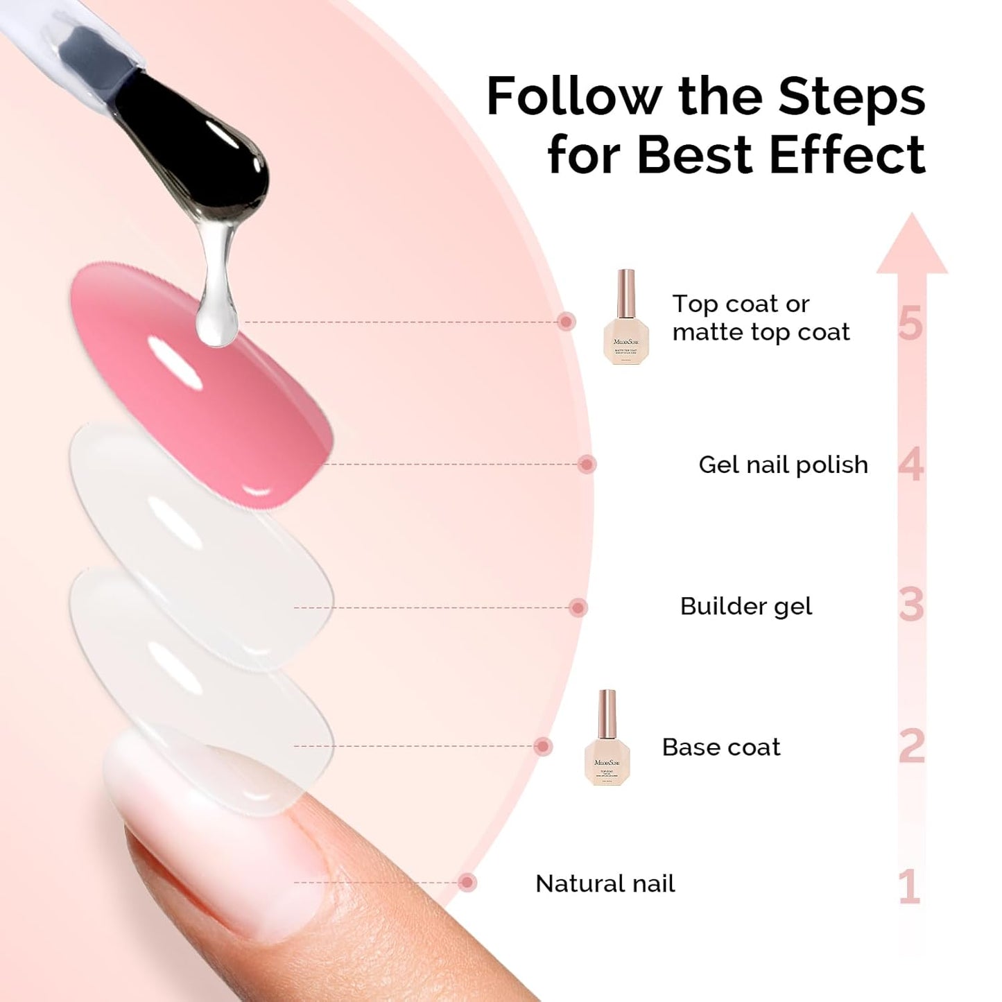 MelodySusie Top Coat Matte Top Coat Base Coat No Wipe Glossy Set Long Lasting Shine Finish Soak Off UV LED Nail Lamp Nail Art Design Manicure Kit Perfect Gifts for Women Girls 3 Pcs 15ml Clear