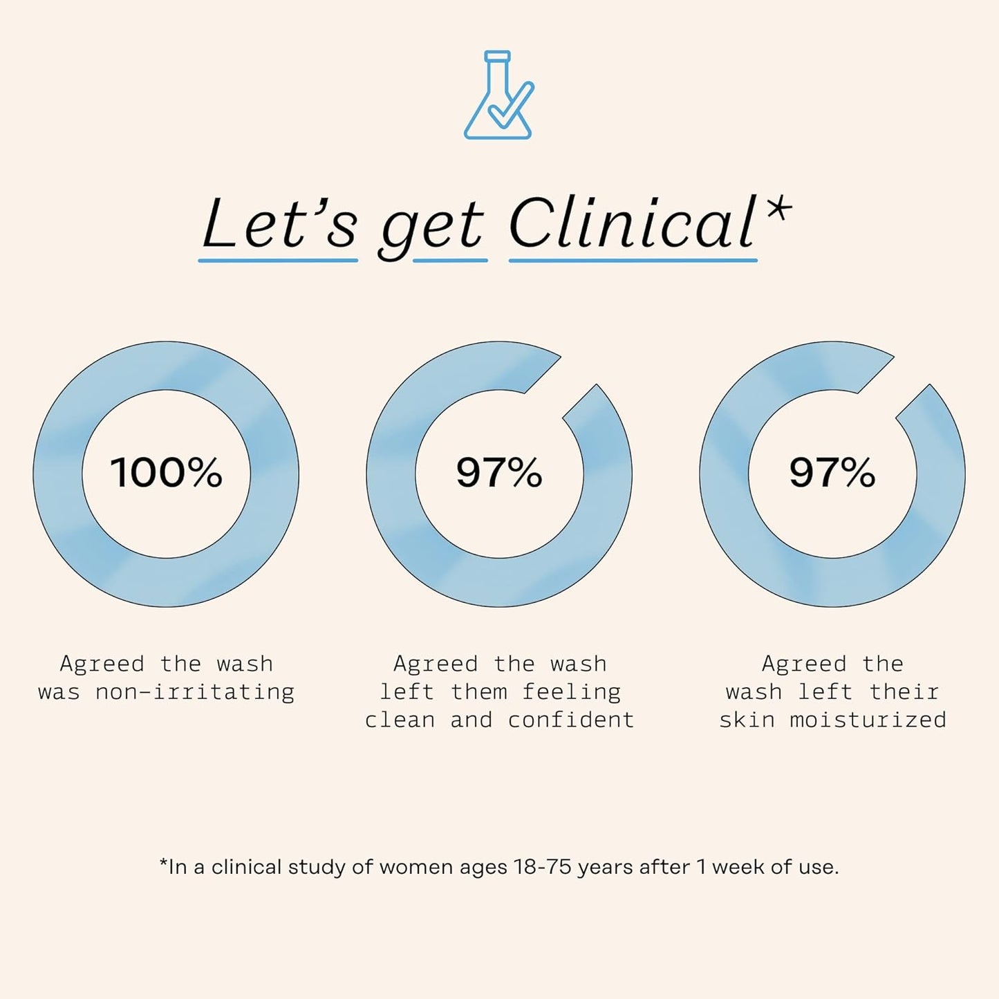 The Honey Pot Company - Sensitive Feminine Wash - Herbal Infused - PH Balanced Plant Based Natural Hygiene Products - 5.51 Fluid Oz