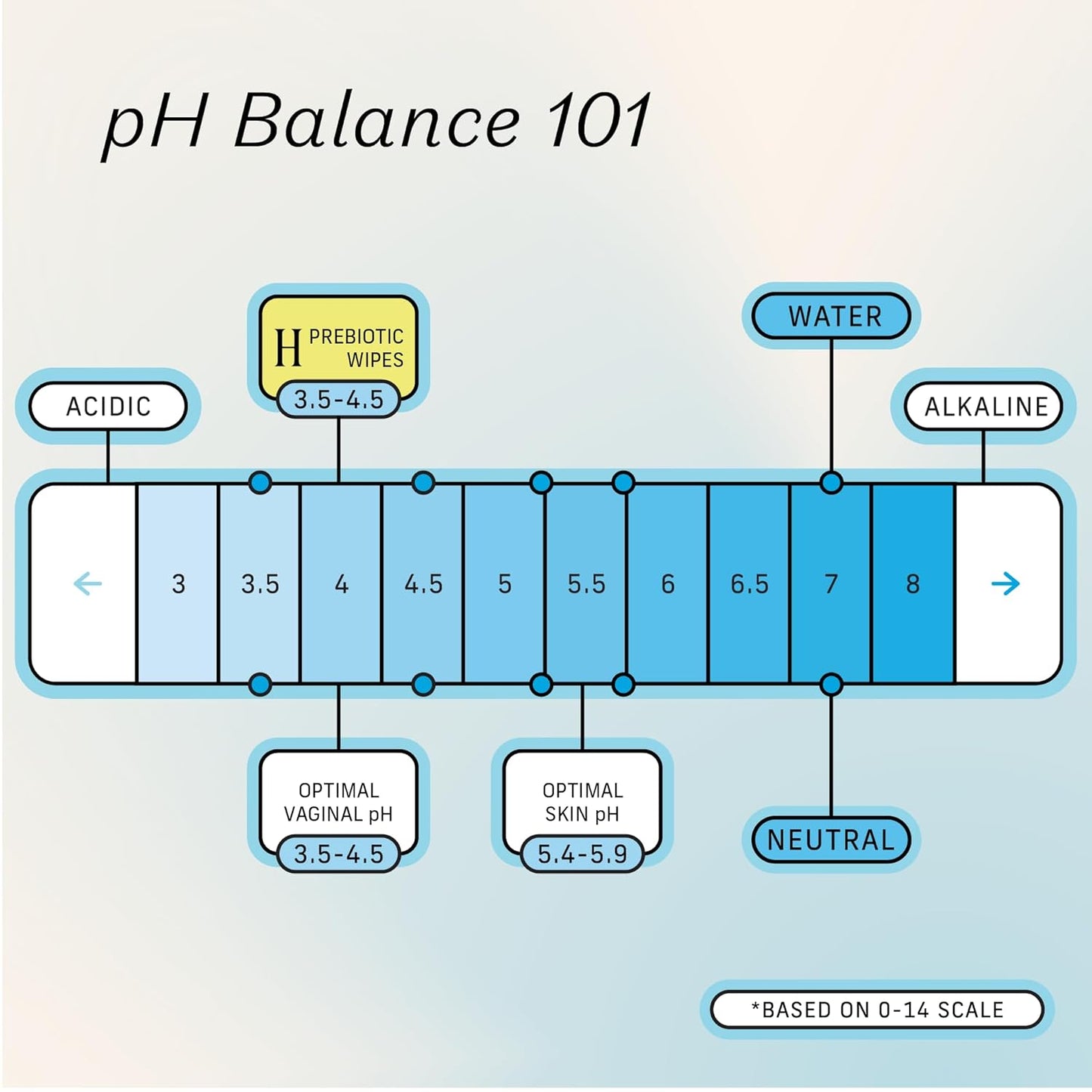 The Honey Pot Company - Prebiotic Feminine Wipes - Daily PH Balancing, Fragrance & Sulfate Free Wipes for Intimate Parts, Body, or Face - Hygiene Products - 30 ct.