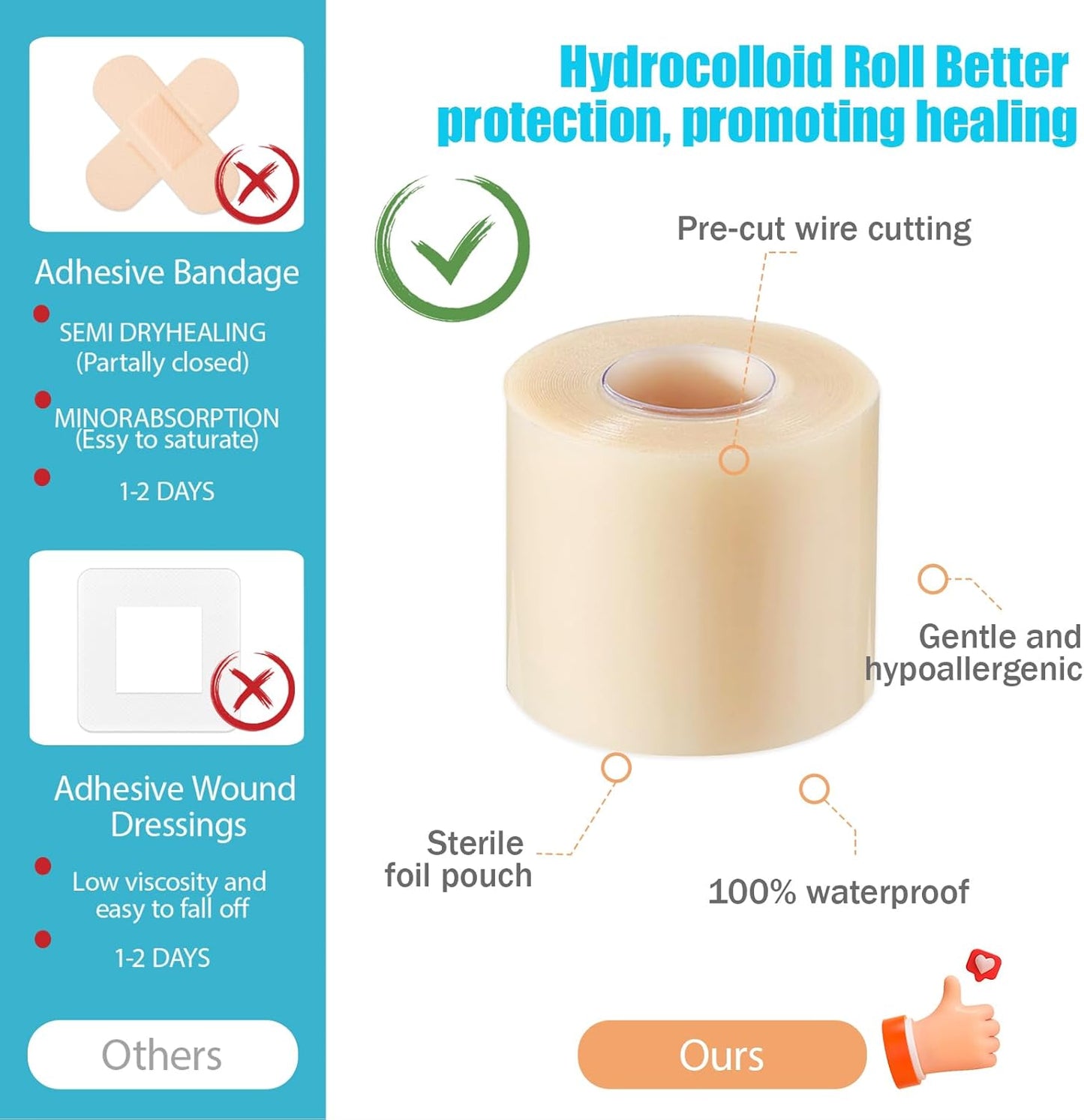 Hydrocolloid Roll for Wound Care, Hydrocolloid Bandages with Self-Adhesive, Cut-to-Size Patch Bandages, Ultra Absorbent, Waterproof, First Aid Kit Essential (2in*16ft)