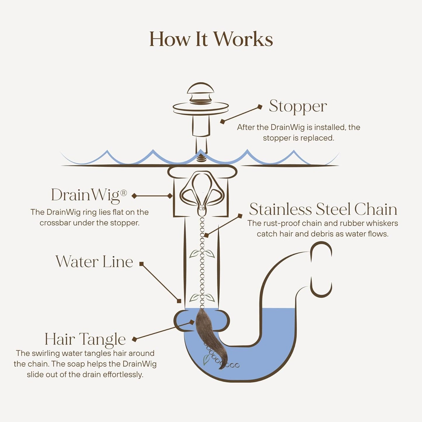 DrainWig Bathtub Drain Hair Catcher – Disposable (2-Pack) – Installs Under Stopper- No-Touch Hair Removal for Bathtub Drains – As Seen on Shark Tank