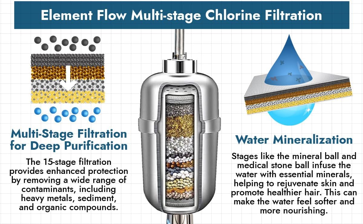 TYPHA ElementFlow 15-Stage Deep-Purifying Shower Filter – Advanced Chlorine Protection+ Reduces Dry, Itchy Skin, Dandruff & Eczema – Enhances Skin, Hair & Nail Health Silver