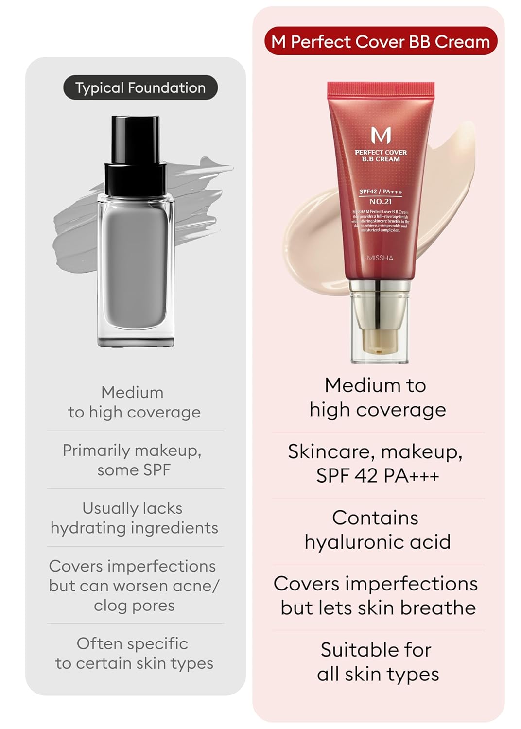 MISSHA M Perfect Cover BB Cream No.21 Light Beige - Light with Cool Undertone SPF 42 PA +++1.69 Fl Oz - Tinted Moisturizer for face with SPF