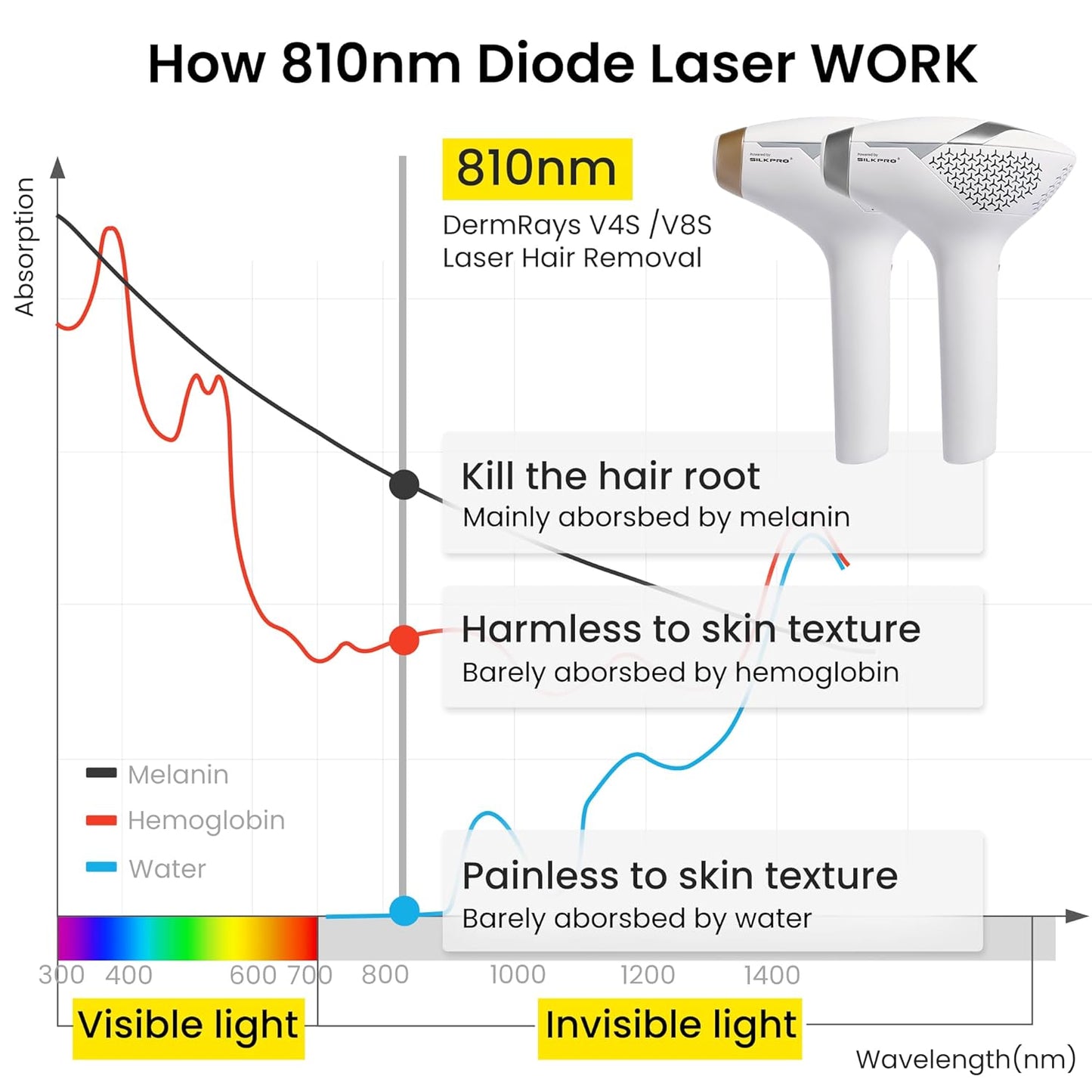 DermRays 810nm Diode Laser Hair Removal for Women and Men, The FDA-Cleared Home-Use Device, Permanent Reduction in Hair Regrowth, V4S for Skin Tone 1-5, Wide-Angle 15 Mins Hair Removal for Face, Body
