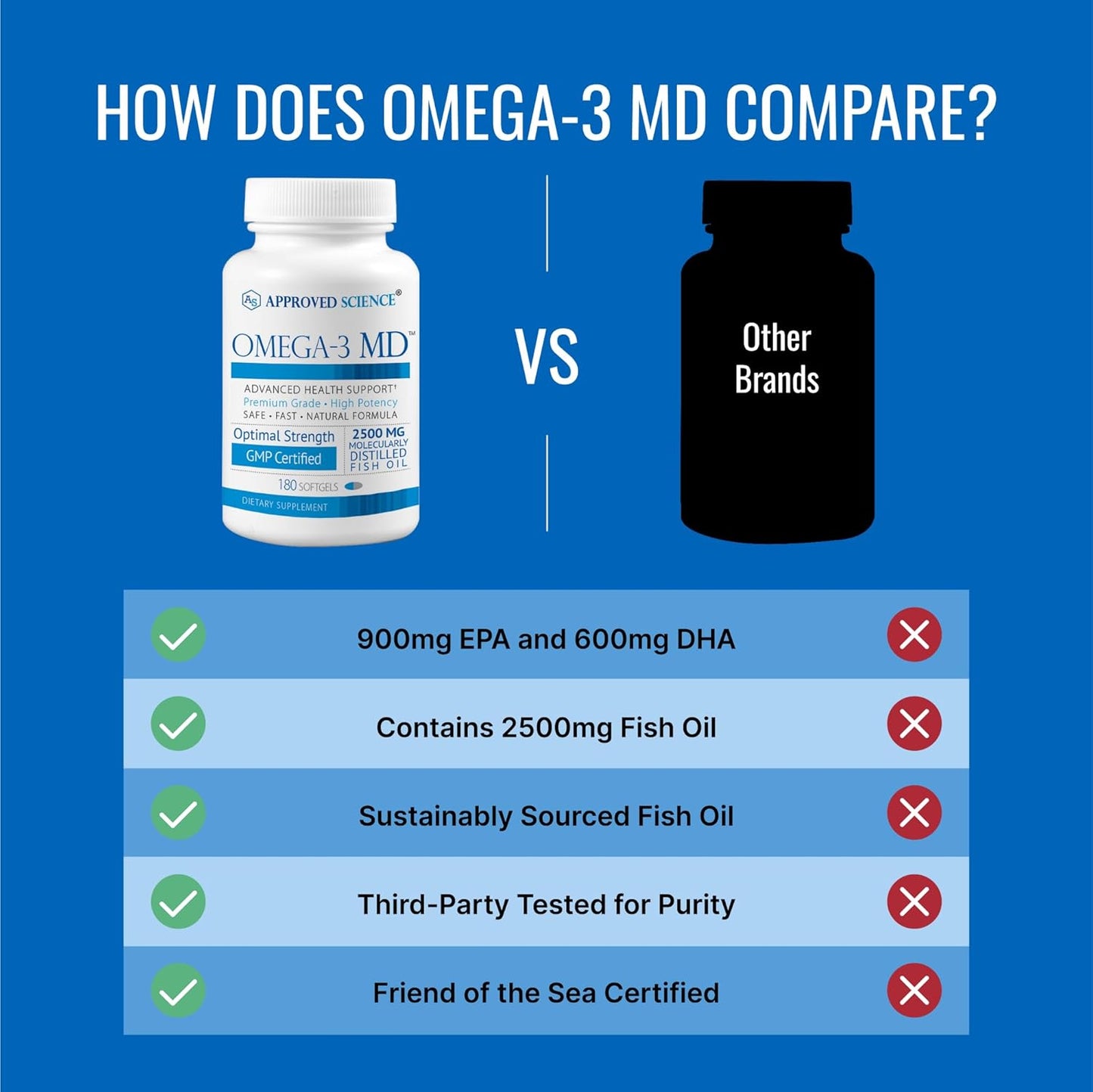 Omega-3MD - Fish Oil EPA & DHA - Improve Cognitive Health - 1 Bottle - 3 Month Supply