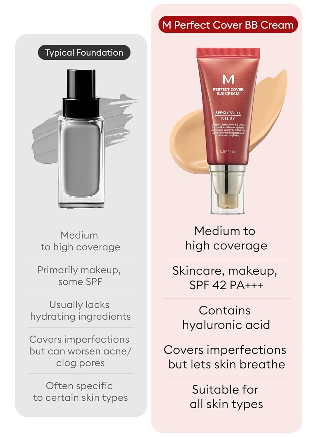 MISSHA M Perfect Cover BB Cream No.27 Honey Beige - Medium with Neutral/Warm Undertone SPF 42 PA +++ 1.69 Fl Oz - Tinted Moisturizer for face with SPF