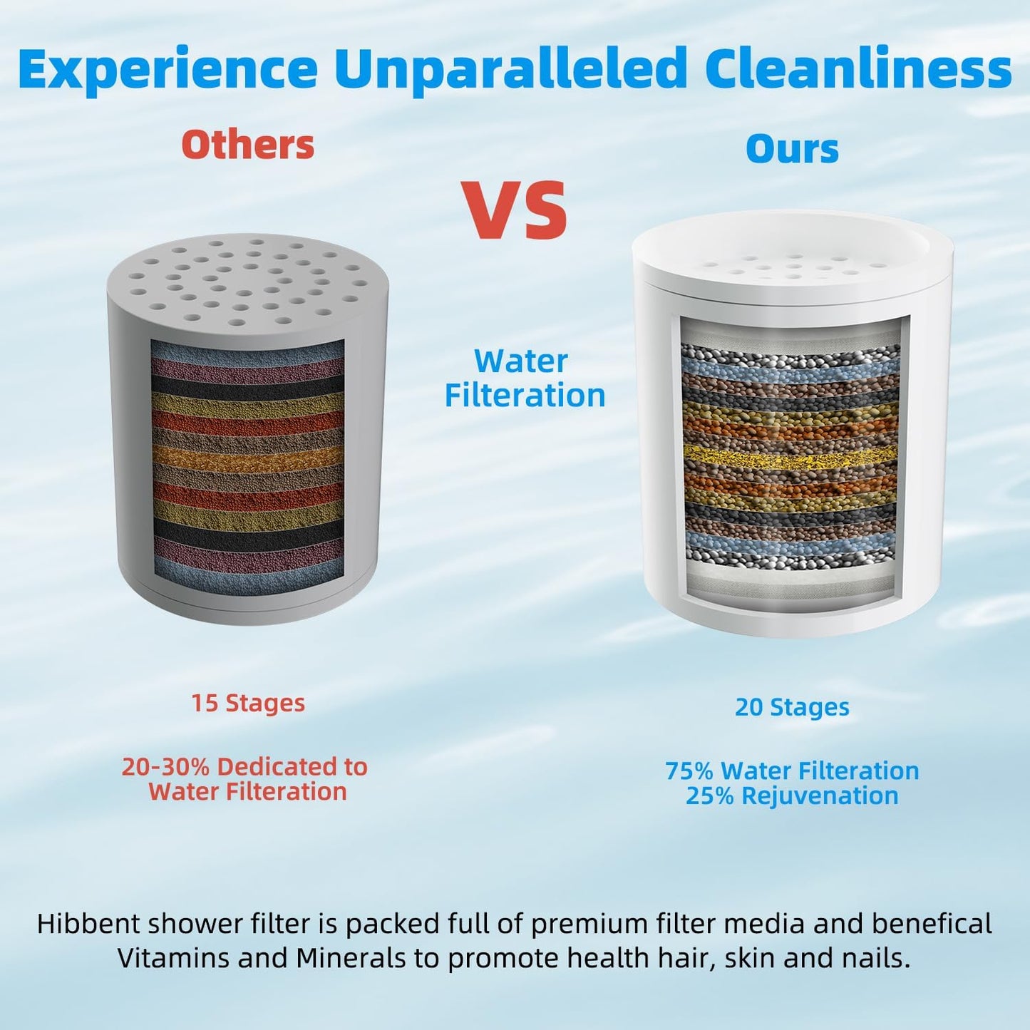 Hibbent Shower Filter for Hard Water, High Output Shower Head Filter to Remove Chlorine and Fluoride, 20 Stage Showerhead Filter with Vitamin C, Reduces Dry Itchy Skin, and Eczema, Oil-Rubbed Bronze