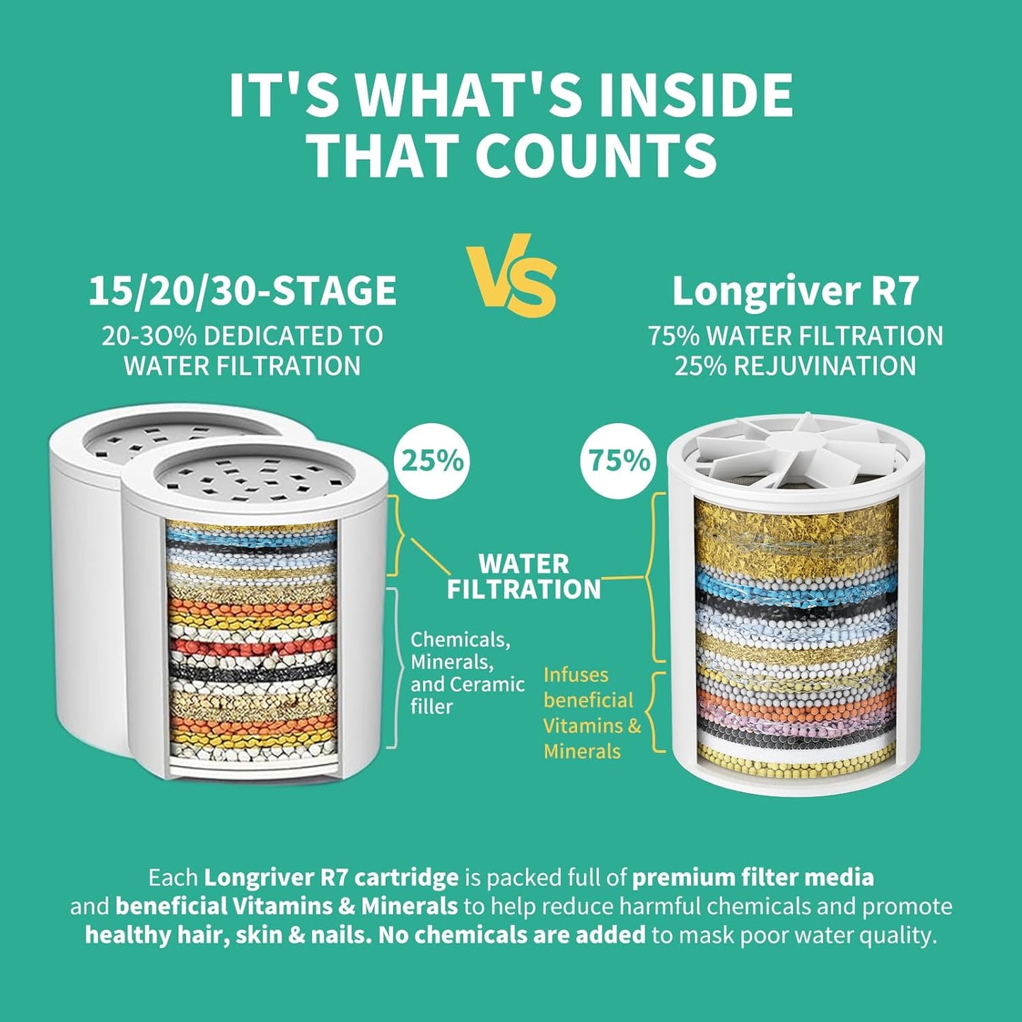 R7 Shower Filter with 3 Replacement Cartridge High Put Shower Water Filter for Hard Water 99.99% Remove Chlorine, Heavy Metals, Shower Water Softener, Improve your skin and hair, Chrome