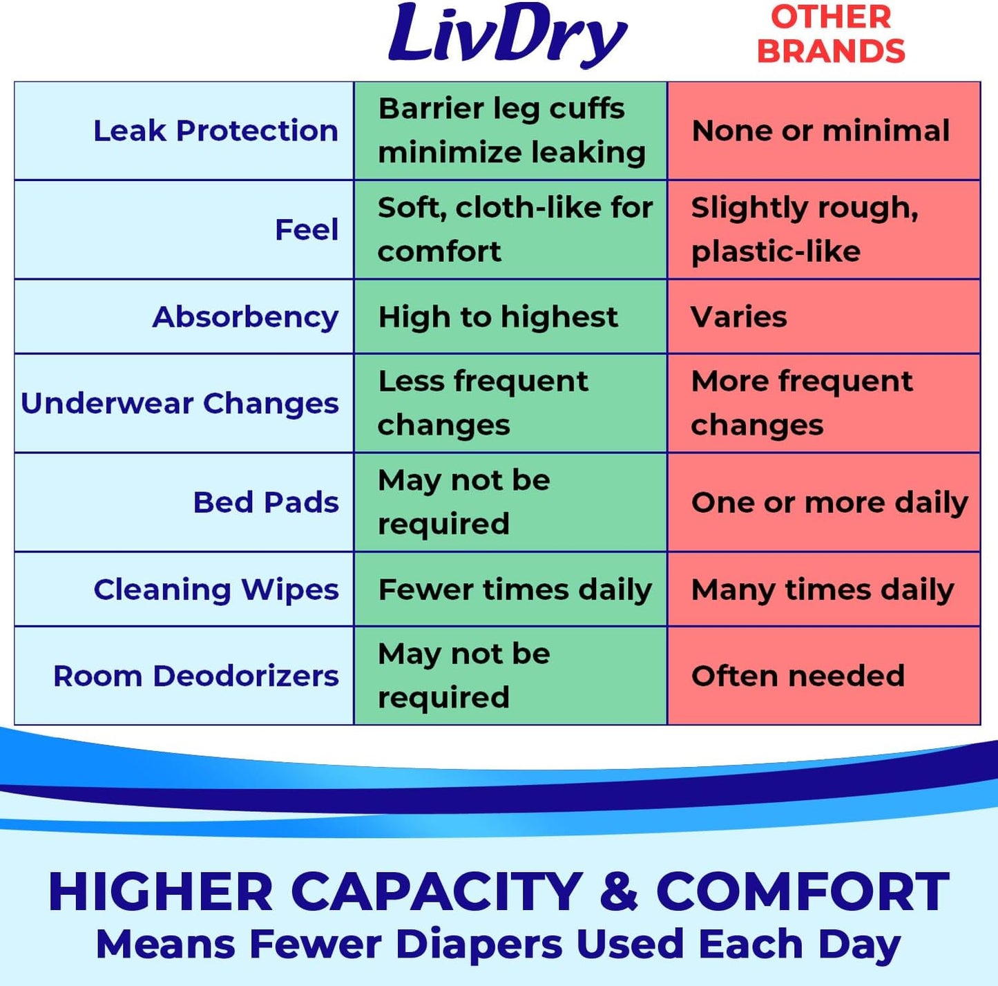 LivDry Adult Diapers Large Incontinence Underwear, Overnight, Leak Protection, 16-Pack