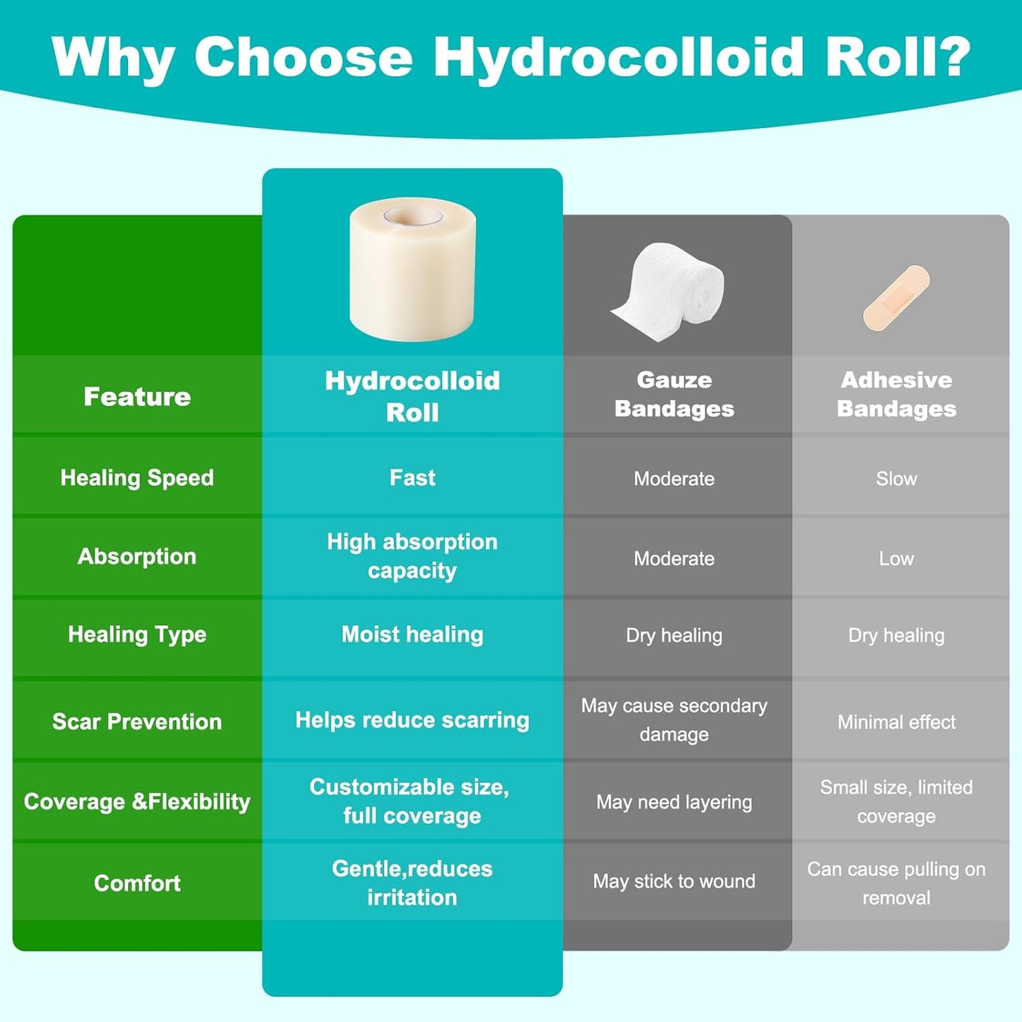 Hydrocolloid Roll for Wound Care, Hydrocolloid Bandages with Self-Adhesive, Cut-to-Size Patch Bandages, Ultra Absorbent, Waterproof, First Aid Kit Essential (2IN*4.8FT)