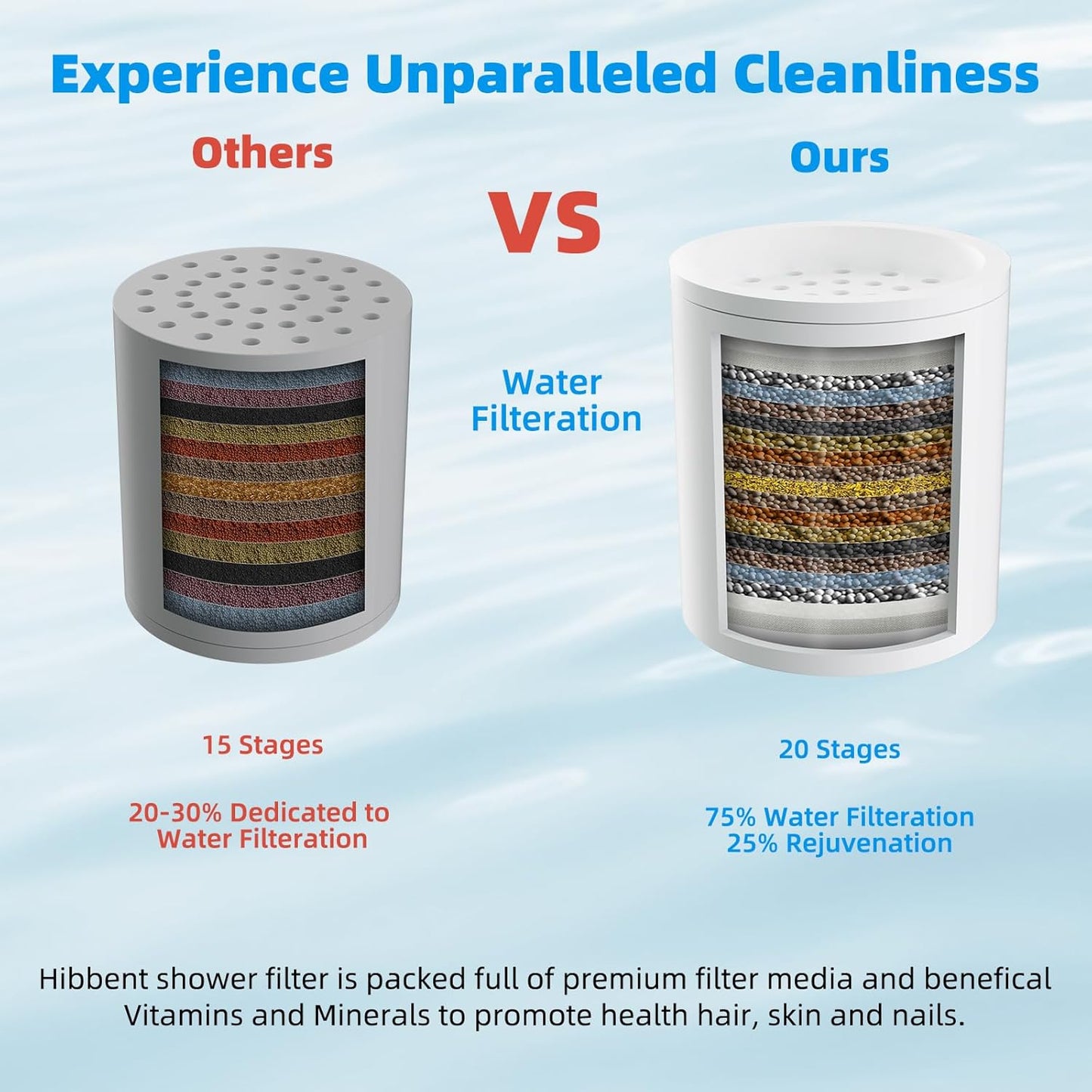 Hibbent 2 Pack Shower Filter Replacement Cartridges for Hard Water, High Output 20 Stage Shower Filter with Vitamin C to Remove Chlorine & Fluoride, Glowing Skin, Strong Nails & Shimmering Hair