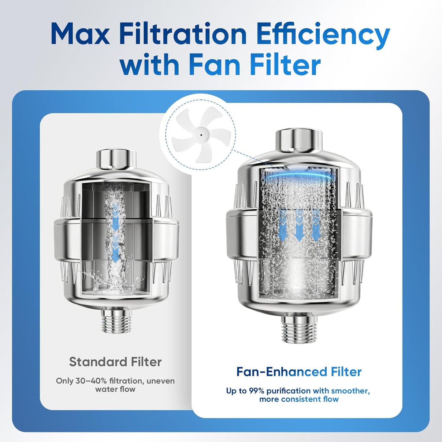 eco4life Shower Filter - 25 Stage Shower Head Filter for Hard Water, Removes 99% of Chlorine & Heavy Metal, Improves Skin & Hair, Built-In Turbine Fan, Fits Most Bathroom, Bathtub Showers (2 Filters)