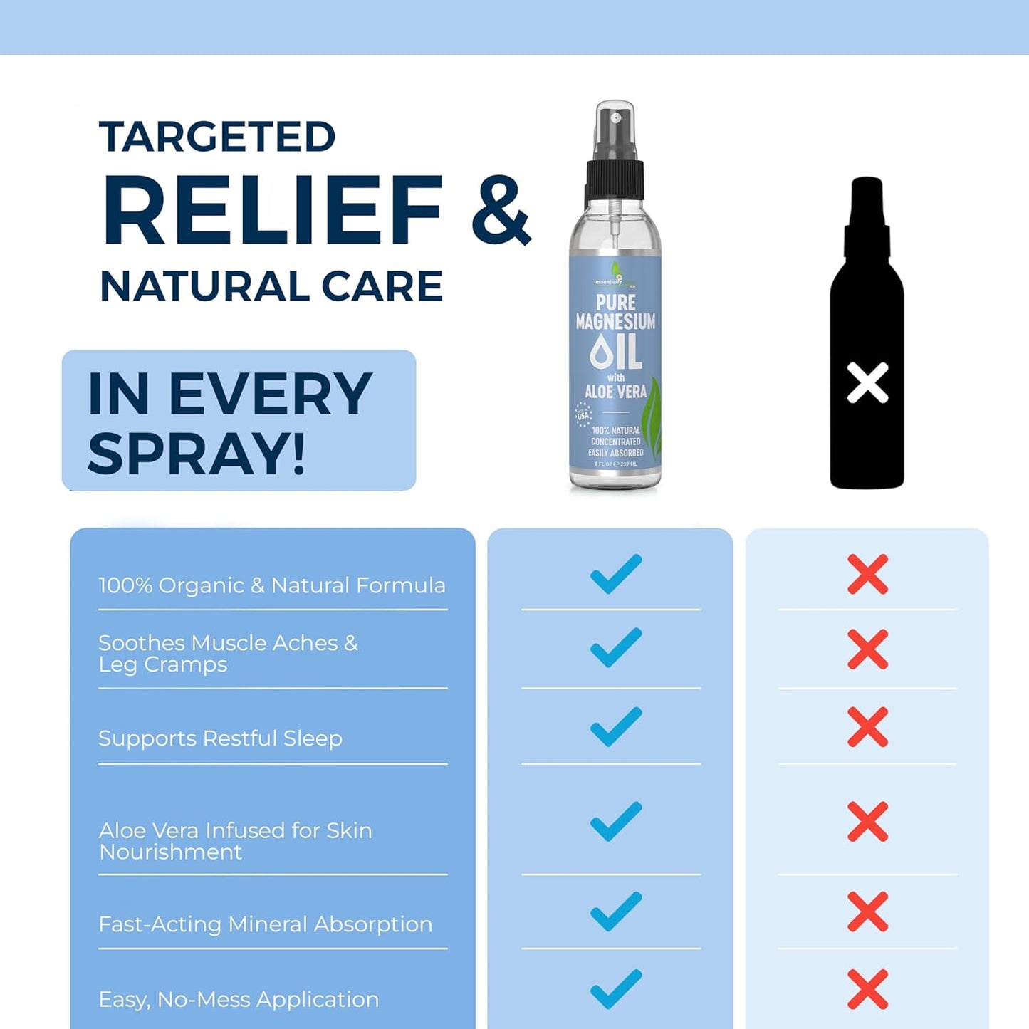 Pure Magnesium Oil Spray with Aloe Vera 8oz - Topical Magnesium Spray - Less Itchy - 100% Organic Oil - Made in USA