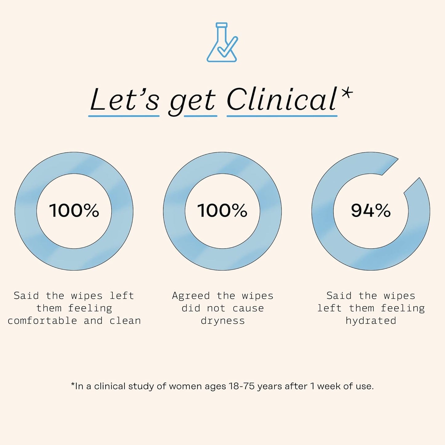 The Honey Pot Company - Feminine Wipes - Daily PH Balancing, Fragrance & Sulfate Free Wipes for Intimate Parts, Body, or Face - Hygiene Products - Sensitive 30 ct