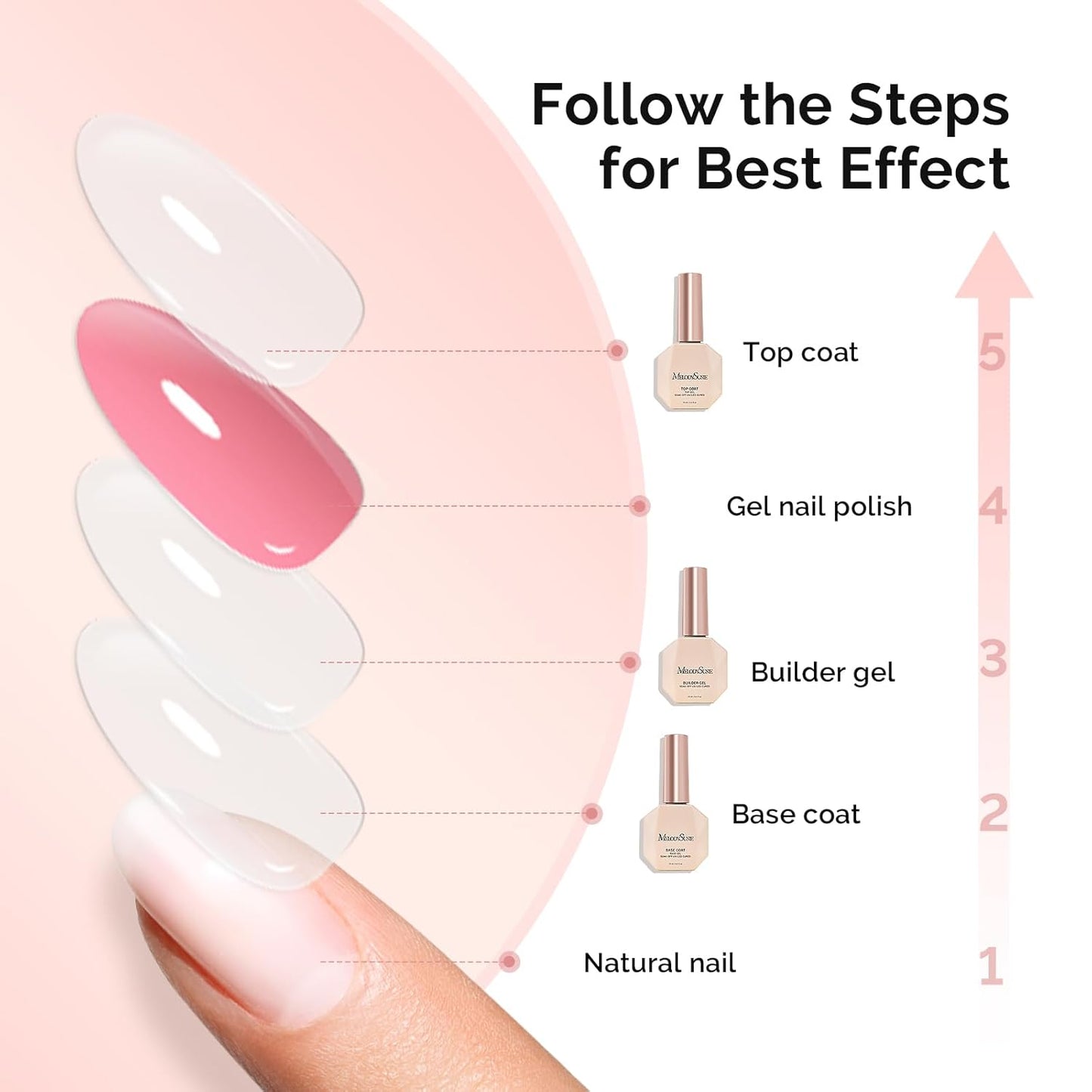 MelodySusie No Wipe Glossy Top Coat Base Coat Builder Gel 027 Set Long Lasting Shine Finish Soak Off UV LED Nail Lamp Nail Art Design Manicure Kit Perfect Gifts for Women Girls 3 Pcs 15ml
