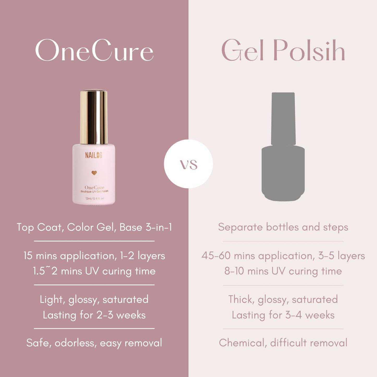 NAILOG One Step Gel Nail Polish 12ml Top Coat Color Gel Base 3-In-1 Formula Soak Off UV Gel Polish for Home DIY & Gifting | Dried Rose