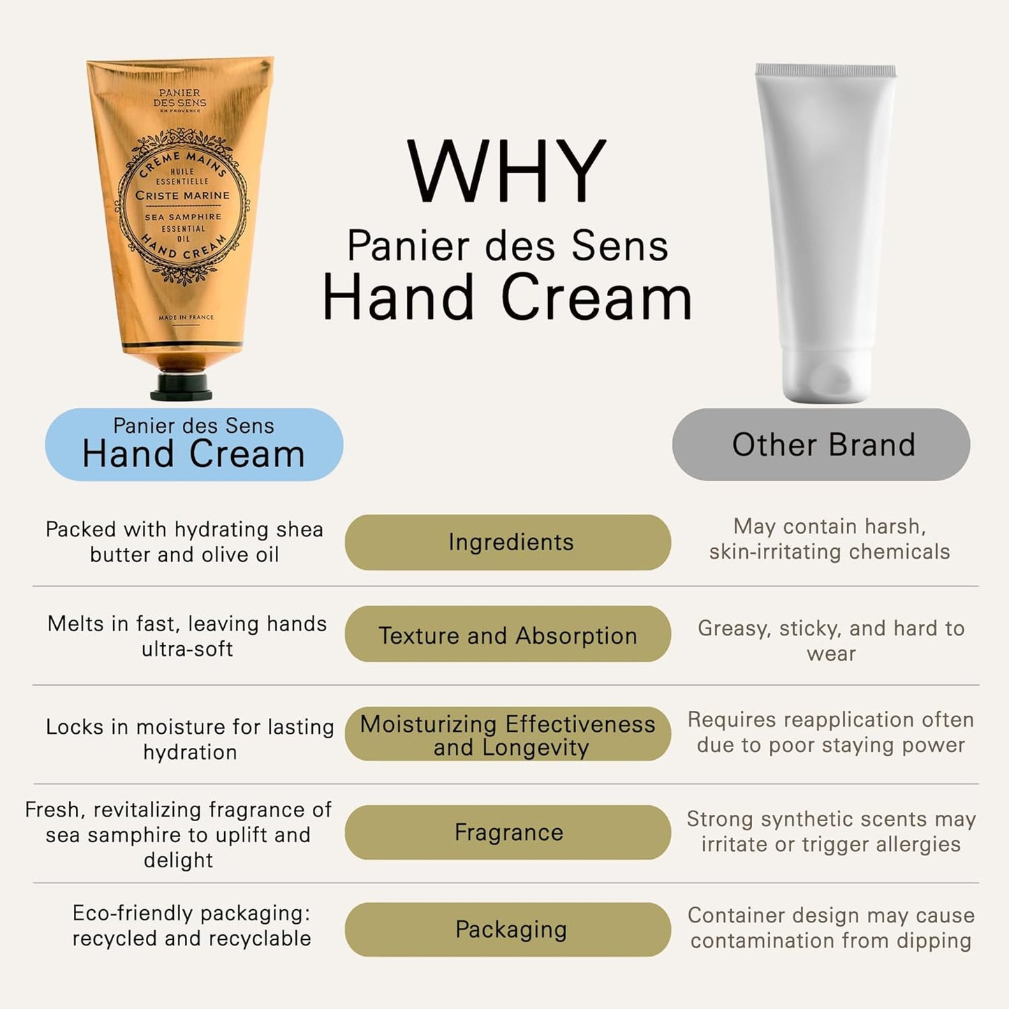 Panier des Sens - Hand Cream for Dry Cracked Hands - Sea Samphire Hand Lotion with Shea Butter & Olive Oil - Vitamin E Skin Moisturizer with 97% Natural Ingredients - Made in France, 2.5 fl oz