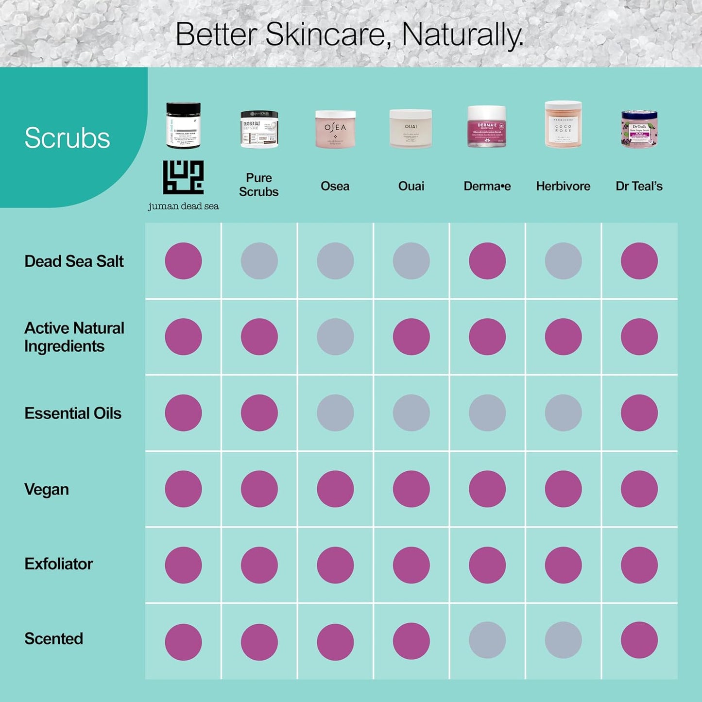 Juman Dead Sea Minerals Activated Charcoal Body Scrub with Chamomile Extract | Detoxifies and Renews Skin | SlS & Paraben Free | Vegan | 11.46 Oz