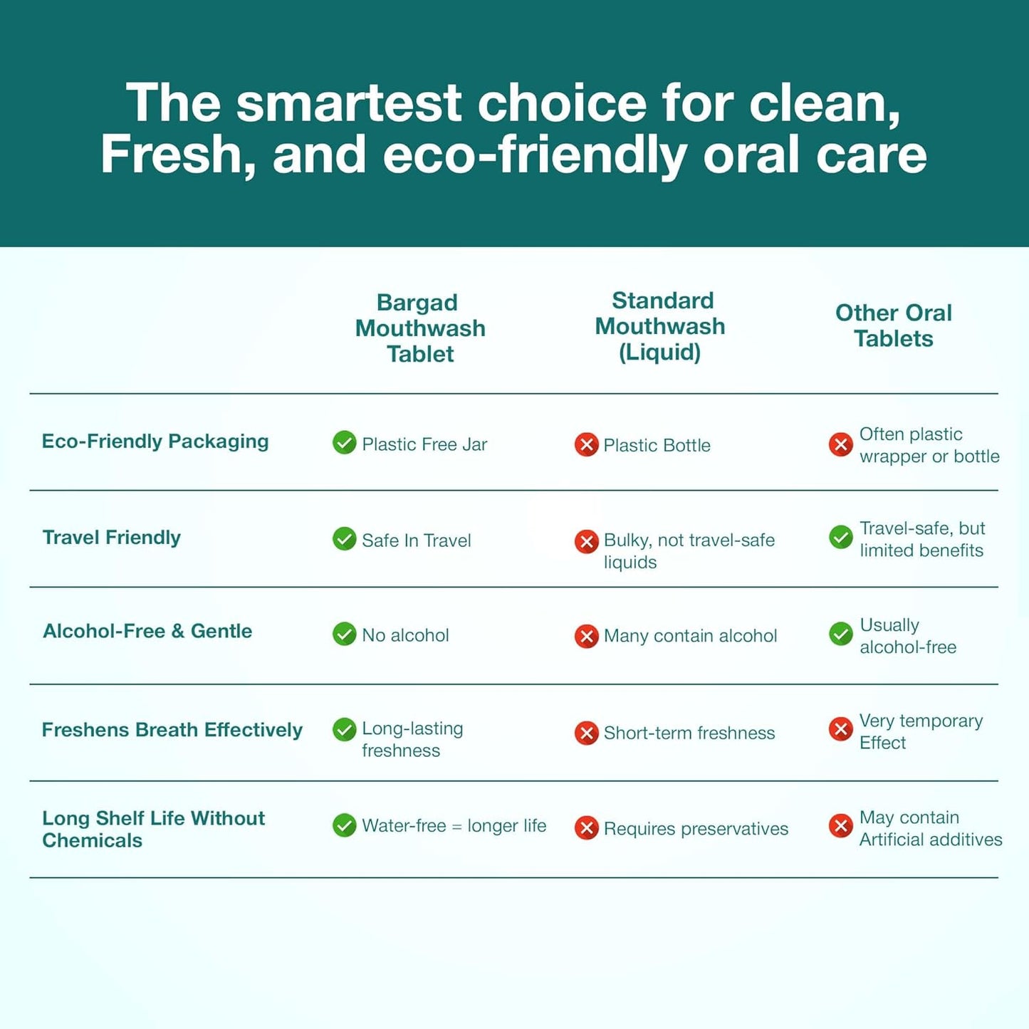 Mouthwash Tablets – Natural Mint Flavor | 90 Count | Travel-Friendly, Alcohol-Free, Eco-Friendly Oral Rinse Tablets | Freshens Breath, Supports Oral Hygiene | Just Add Water