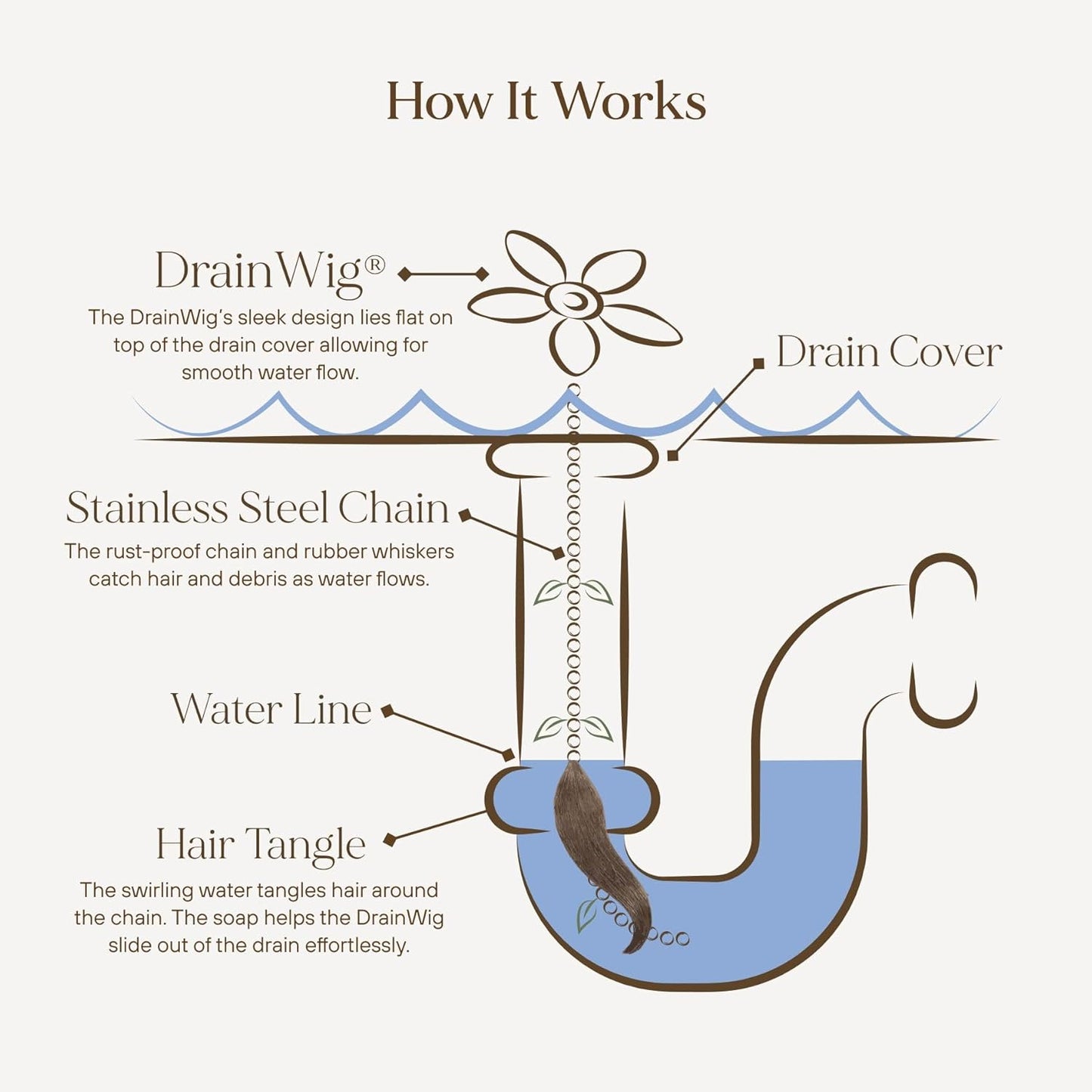 DrainWig Shower Drain Hair Catcher – Disposable White Ocean (4-Pack) – No-Touch Hair Removal for Flat Shower Drains – As Seen on Shark Tank