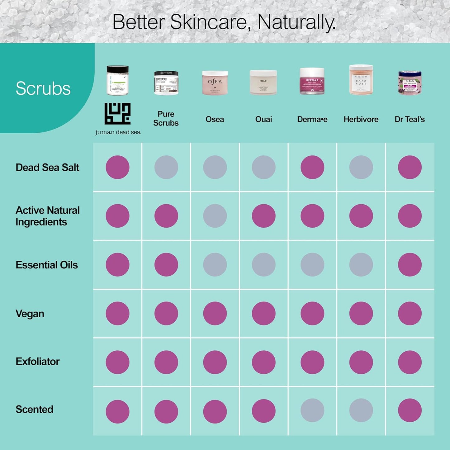 Juman Dead Sea Minerals Premium Aloe Vera & Honey Body Scrub | Gently Exfoliates and Renews Skin | Foam Scrub | SlS & Paraben Free | Vegan | 11.46 Oz