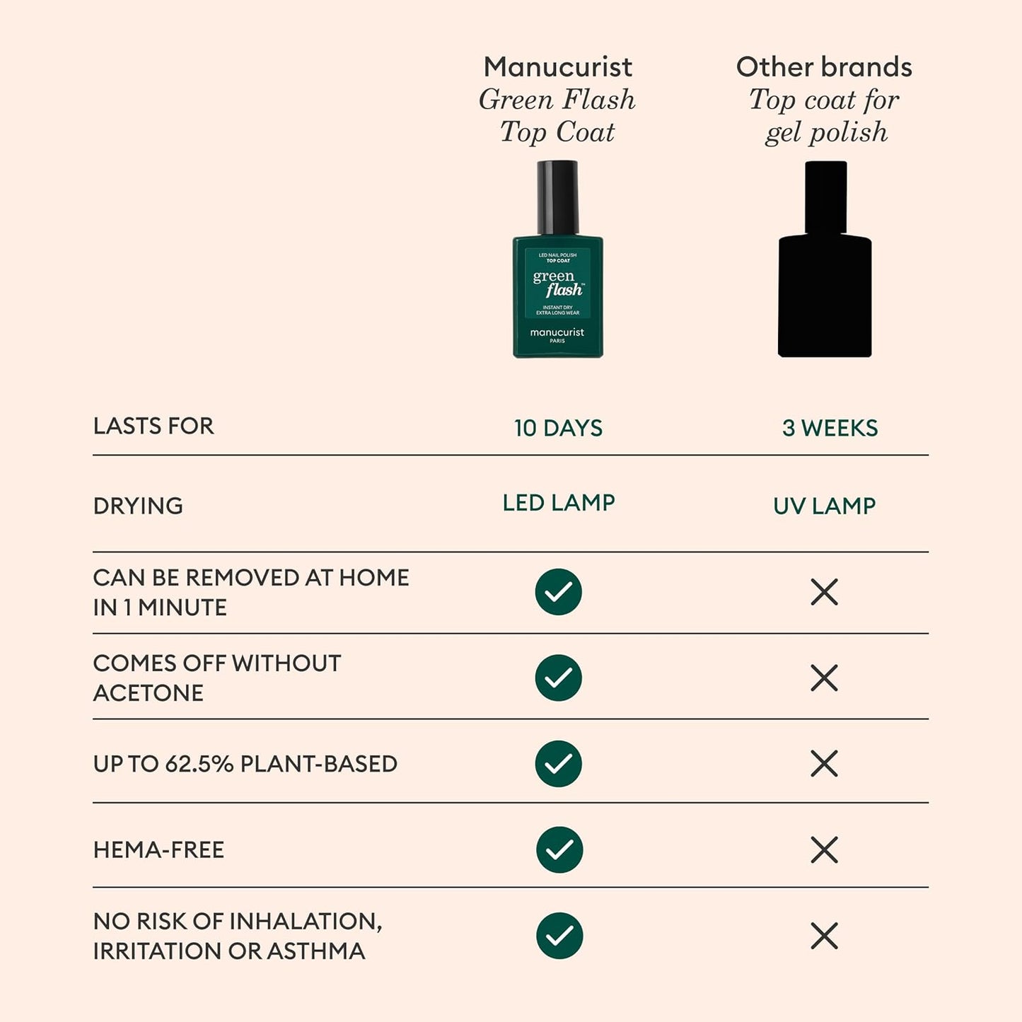 Manucurist - Green Flash Top Coat - Vegan LED Gel Nail Polish Top Coat - 12-Free - Plant-Based Ingredients - Made in France - 0.5 fl oz