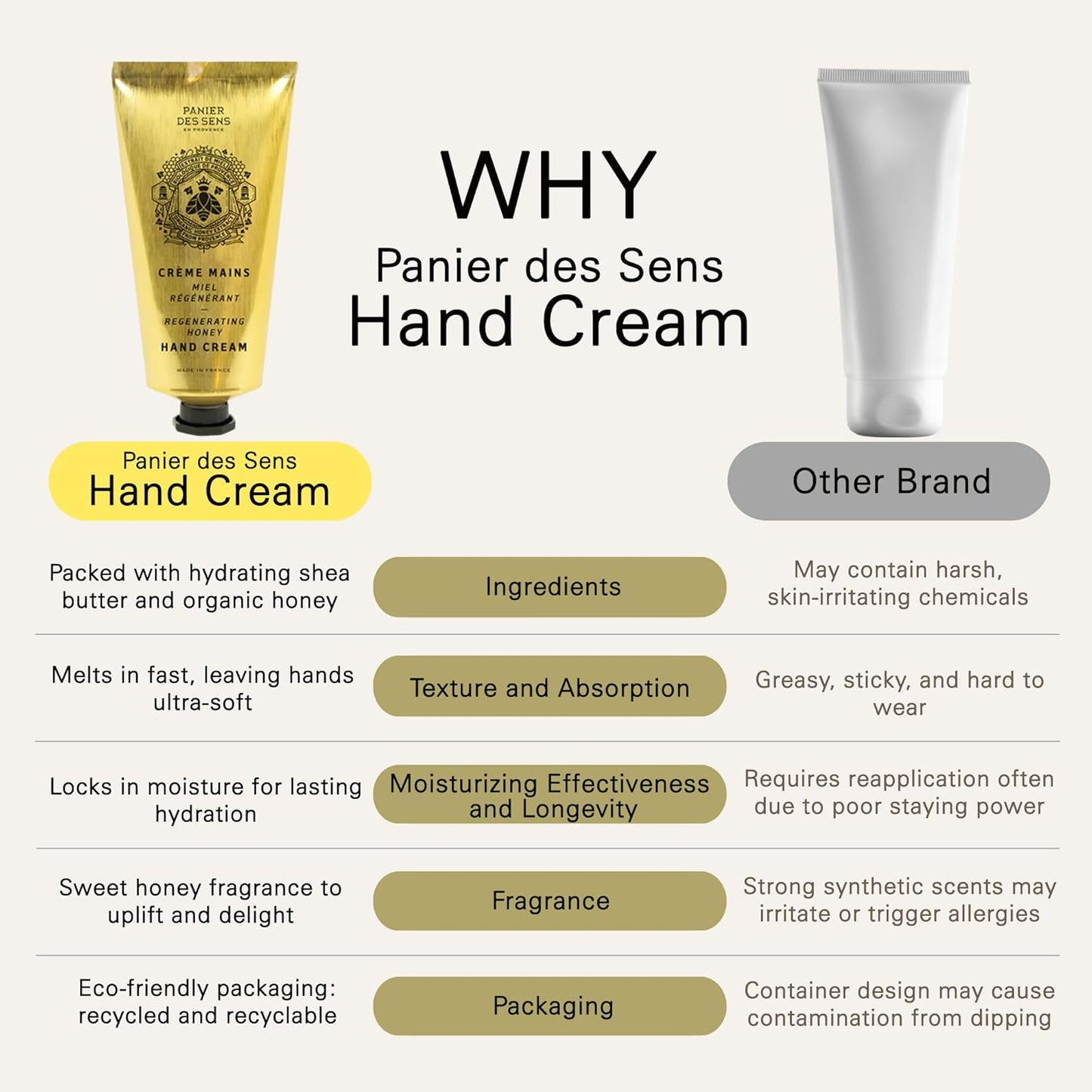 Panier des Sens - Hand Cream for Dry Cracked Hands - Hand Lotion with Honey & Shea Butter - Vitamin E Skin Moisturizer with 97% Natural Ingredients - Made in France, 2.5 fl oz