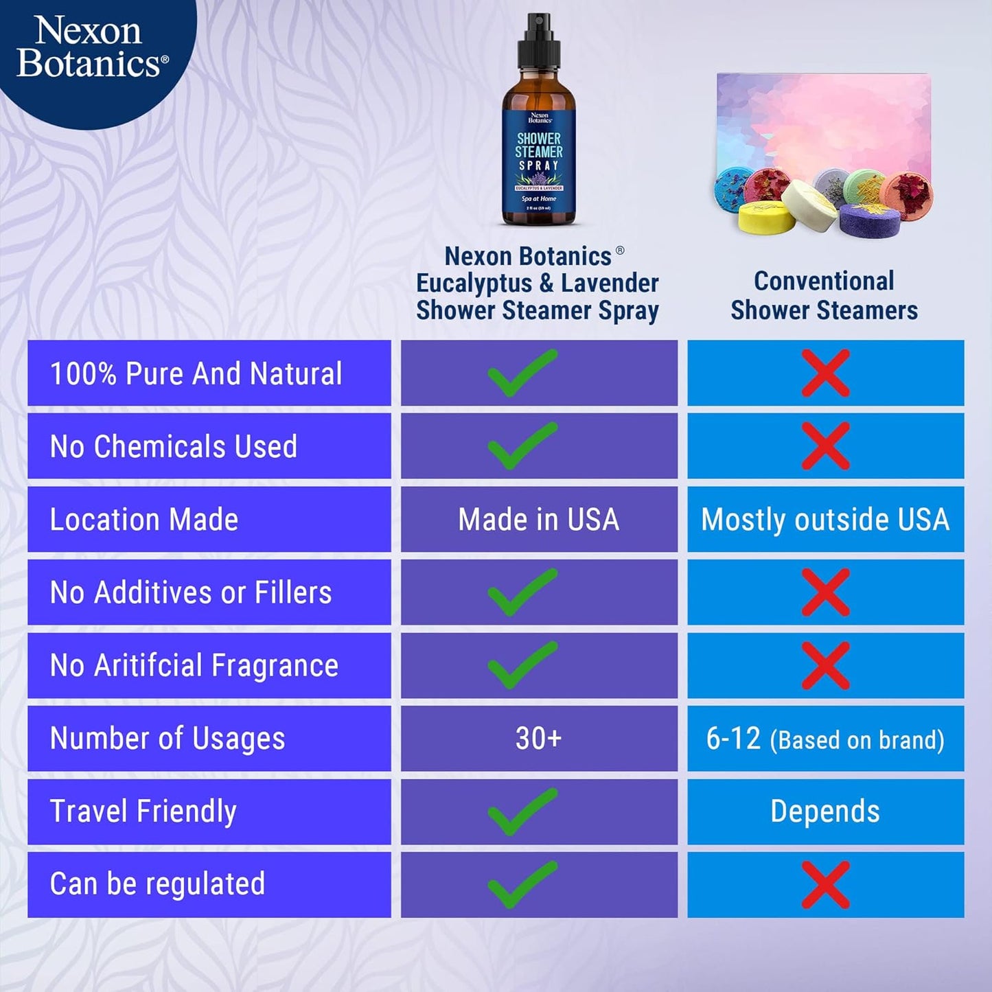 Eucalyptus & Lavender Shower Steamer Spray 2 fl oz - Aromatherapy Mist for Spa & Bathroom - Freshens Air, Enhances Mood, Instant Deodorizer - Nexon Botanics